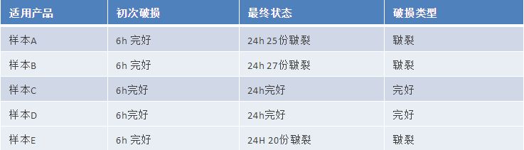 氣墊粉撲質(zhì)量標(biāo)準(zhǔn)及測(cè)試方法研究